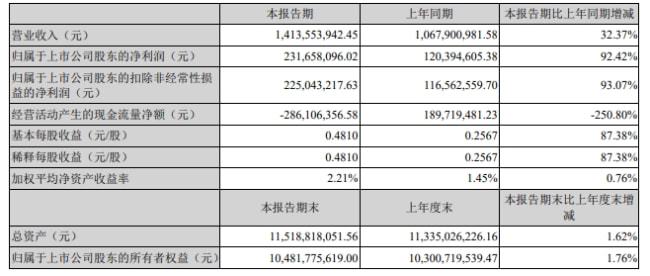 北京君正Q1實(shí)現(xiàn)營收14.14億元,凈利潤同比大增92.42%
