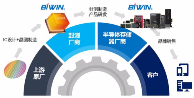 恭喜!佰維存儲(chǔ)今日成功上市!