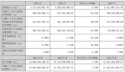 北京君正2024年財報:營收42.13億元,同降7.03%
