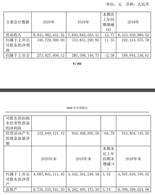 共進(jìn)股份2020年?duì)I收88.42億元 同比增長12.77%